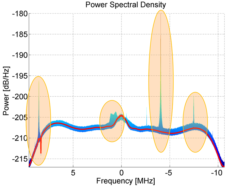 Figure 7: Power Spectral Density (PSD) showing interference events during the monitoring campaign