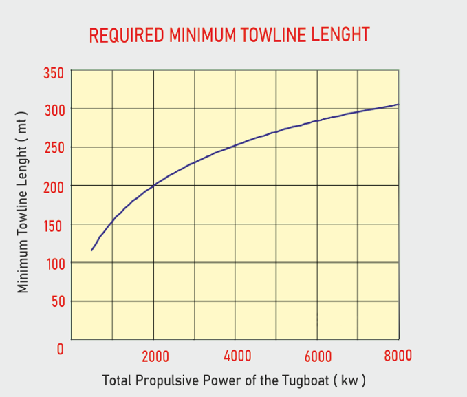 Figure-5: Minimum tow length required according to tug's engine power