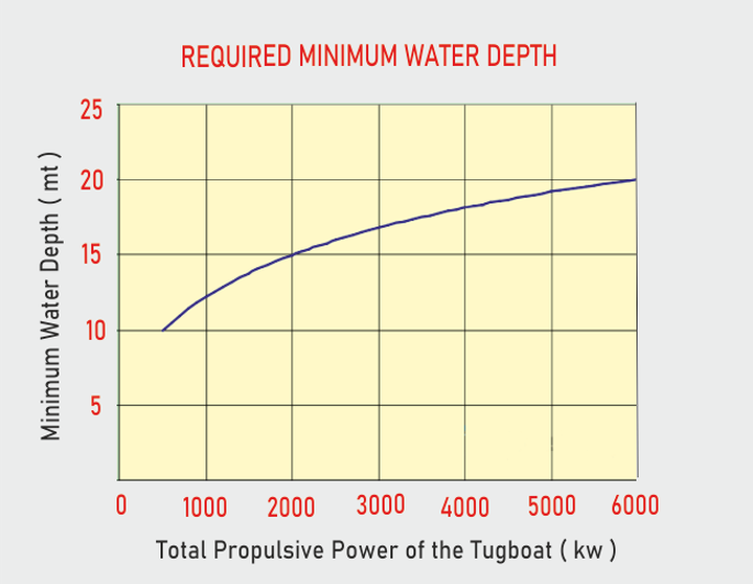 Figure-3: Minimum Depth Required  / Tugboat BHP