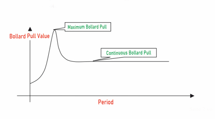 Figure-6: Maximum Bollard Pull  /  Continuous Bollard Pull