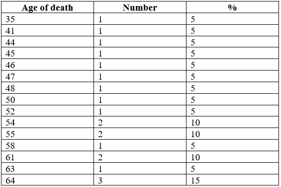 In Table-8 shows age of death, number, and percentage