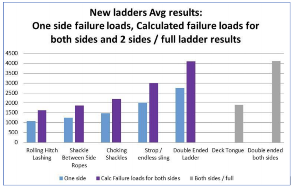 Test Results of load tests on pilot ladders. From ” Strength of pilot ladders and intermediate securing of pilot ladders” by Evans, troy, 2020, Retrieved on december 1st from: https://underway.nz