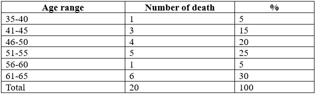 Table-3 Age range, number, percentage of death.