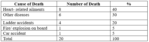 Table-1 Causes of death, number, percentage.